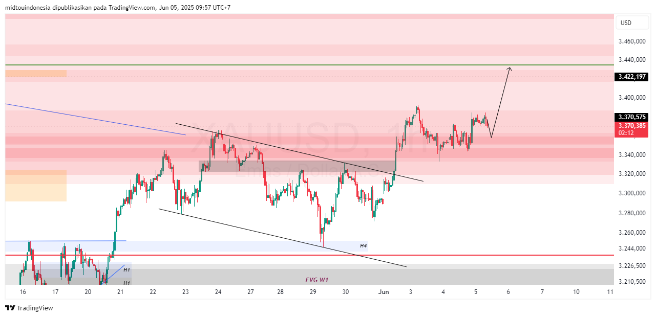 #Gold#Treding - PT. Midtou Aryacom Futures