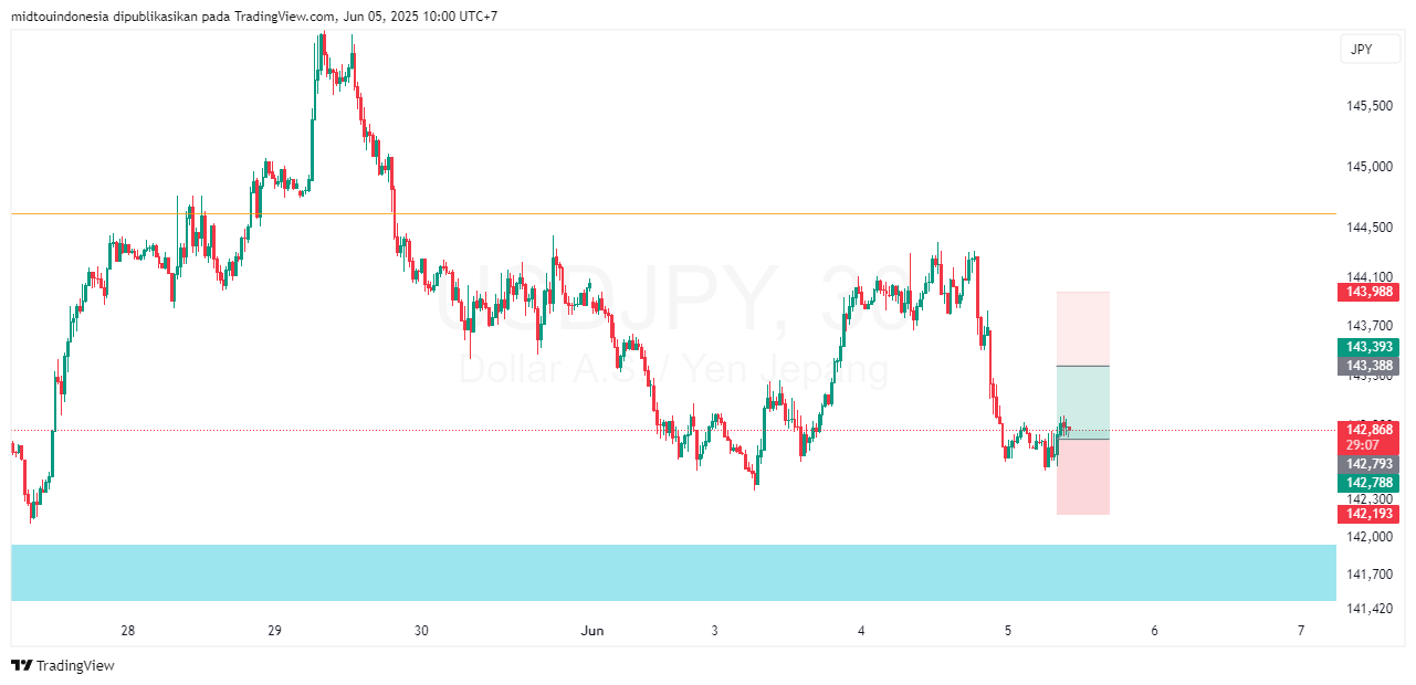 #USDJPY#Treding#CURRENCY - PT. Midtou Aryacom Futures
