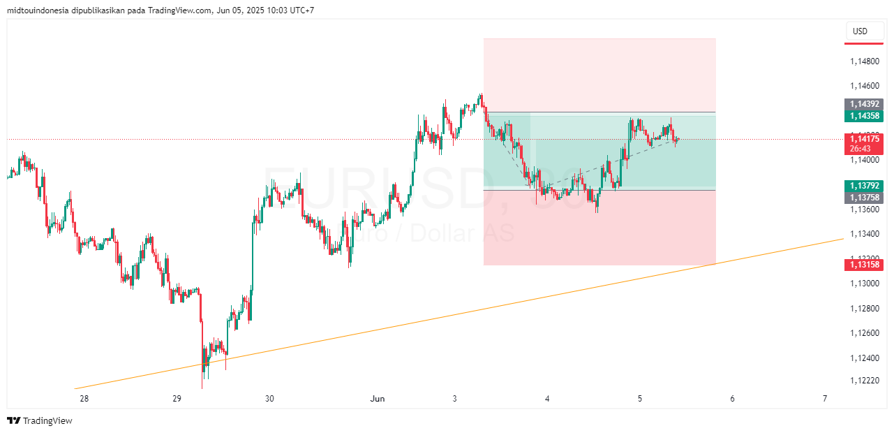 #EURUSD#Treding#CURRENCY - PT. Midtou Aryacom Futures