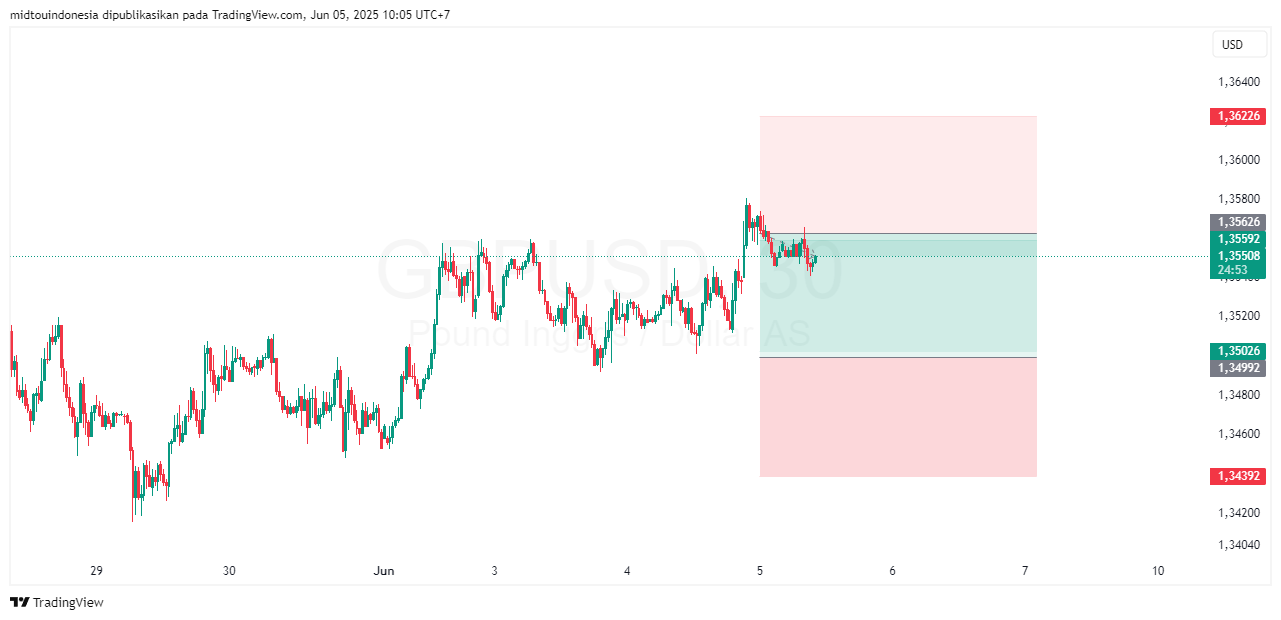 #GBPUSD#Treding#CURRENCY - PT. Midtou Aryacom Futures