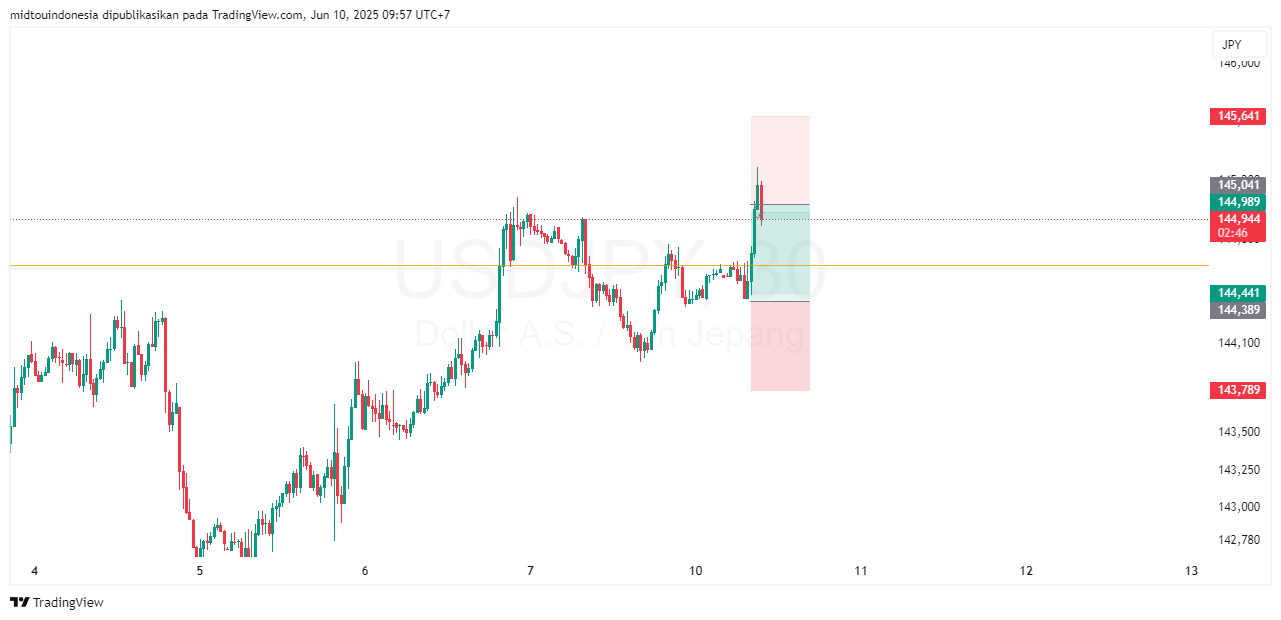 #USDJPY#Treding#CURRENCY - PT. Midtou Aryacom Futures