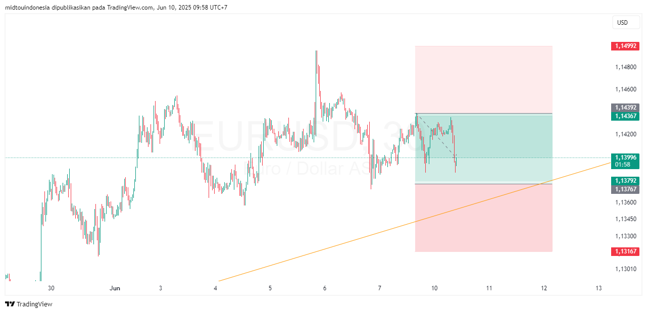#EURUSD#Treding#CURRENCY - PT. Midtou Aryacom Futures