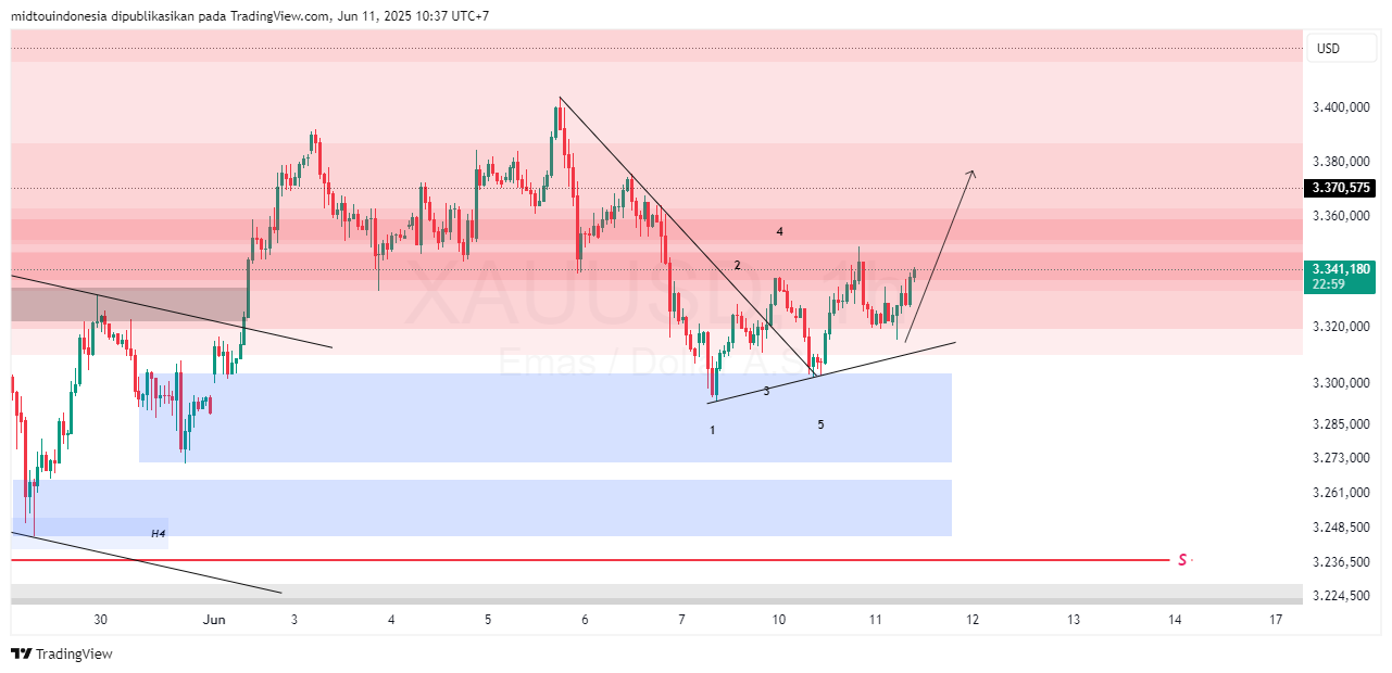 #Gold#Treding - PT. Midtou Aryacom Futures