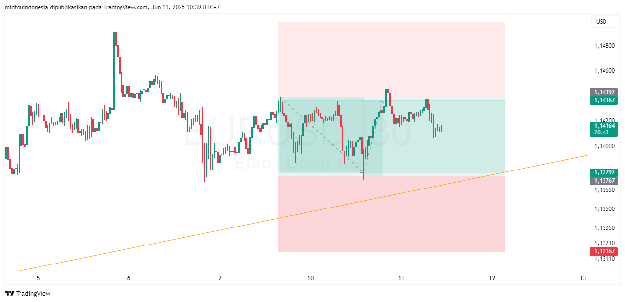 #EURUSD#Treding#CURRENCY - PT. Midtou Aryacom Futures
