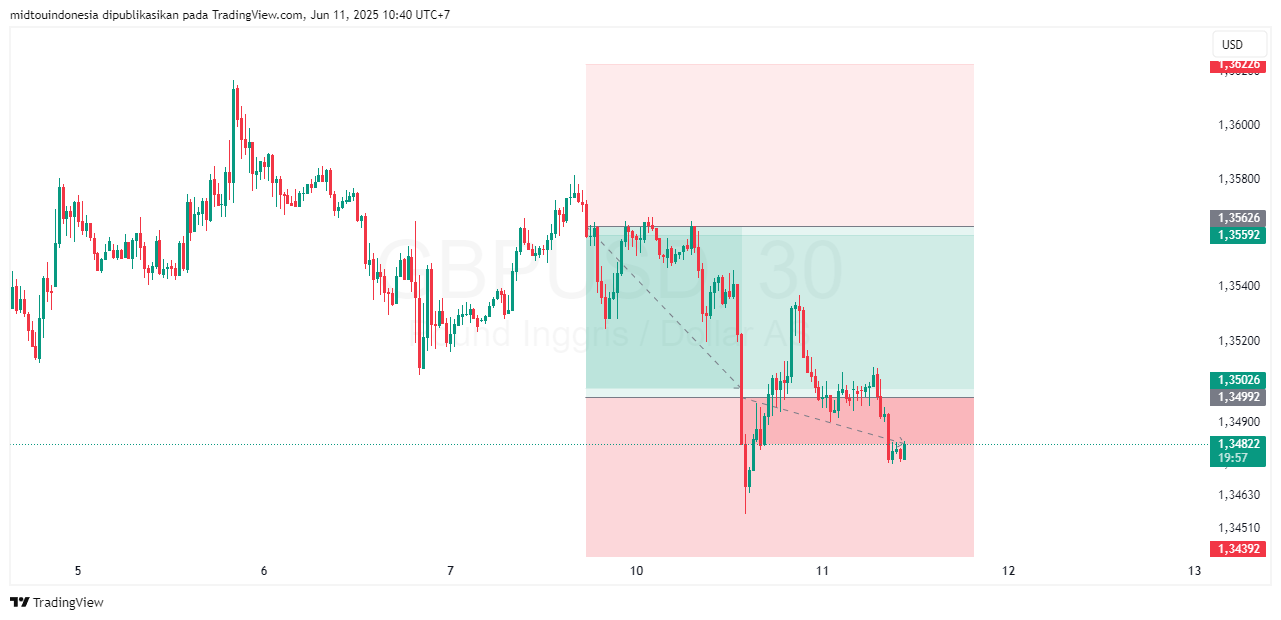 #GBPUSD#Treding#CURRENCY - PT. Midtou Aryacom Futures