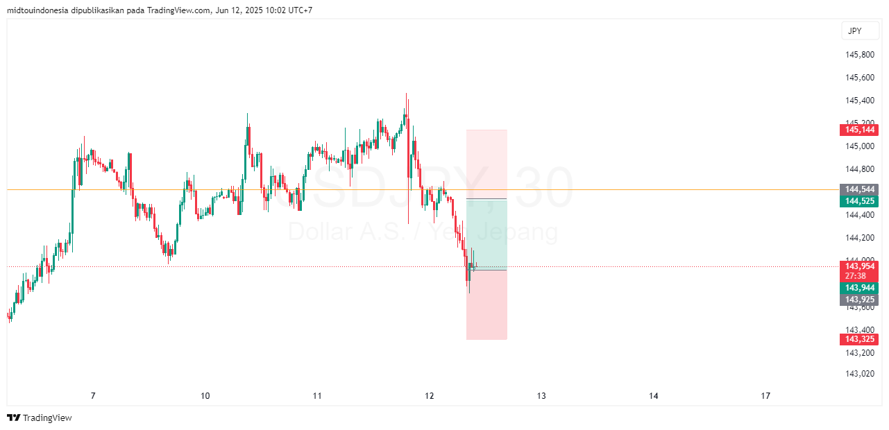 #USDJPY#Treding#CURRENCY - PT. Midtou Aryacom Futures