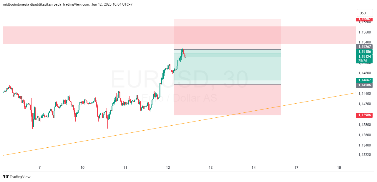 #EURUSD#Treding#CURRENCY - PT. Midtou Aryacom Futures