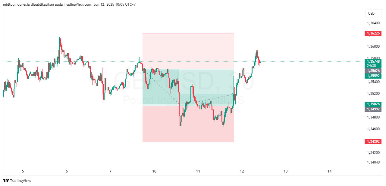 #GBPUSD#Treding#CURRENCY - PT. Midtou Aryacom Futures