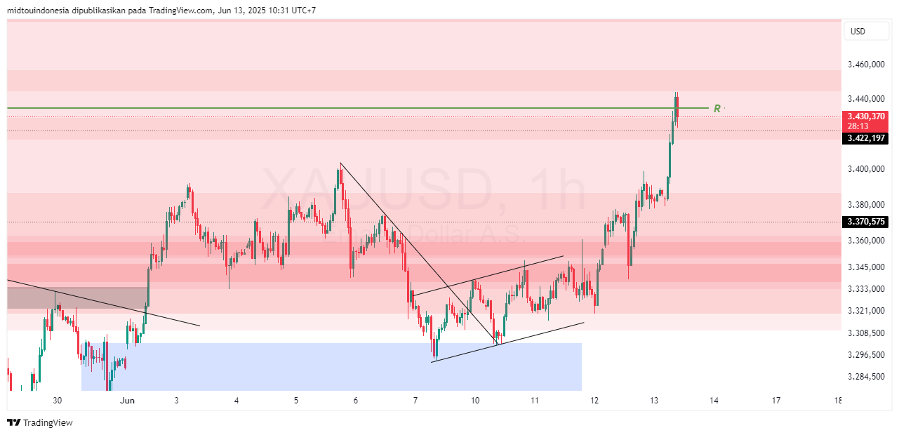 #Gold#Treding - PT. Midtou Aryacom Futures