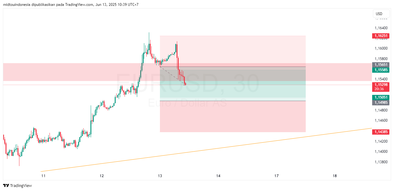 #EURUSD#Treding#CURRENCY - PT. Midtou Aryacom Futures