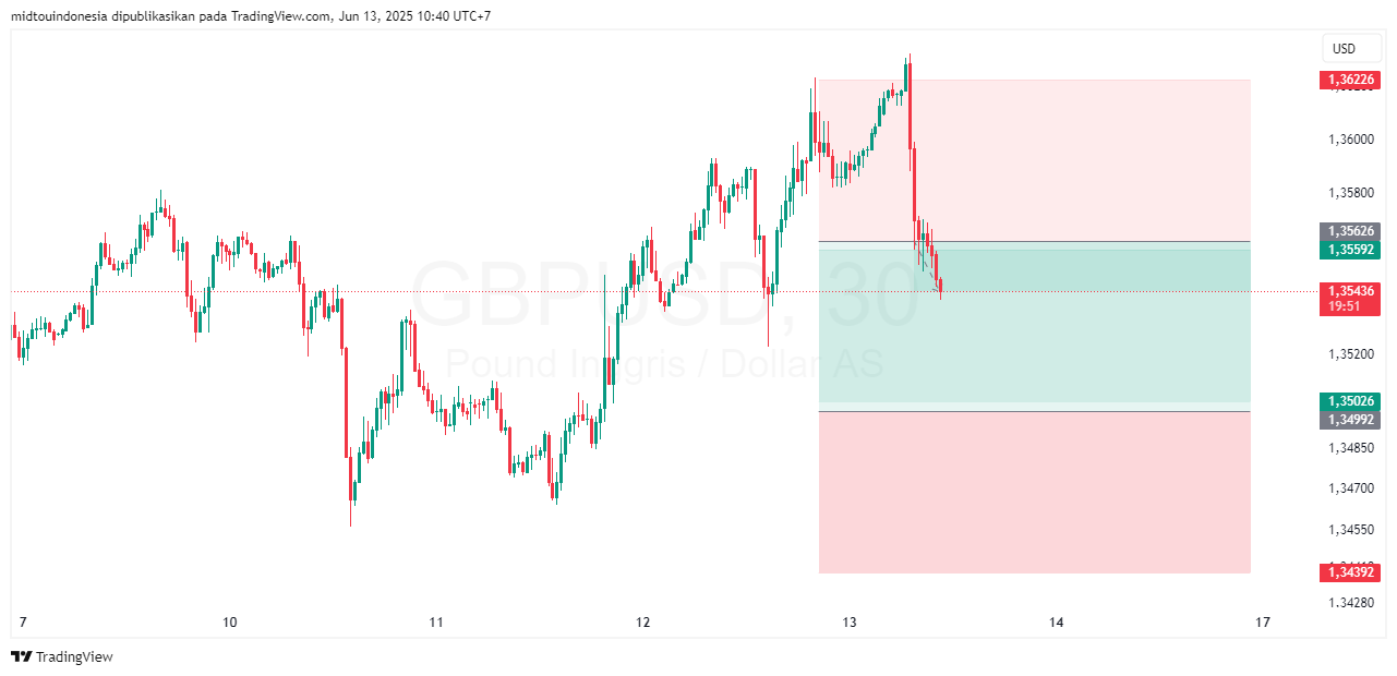 #GBPUSD#Treding#CURRENCY - PT. Midtou Aryacom Futures