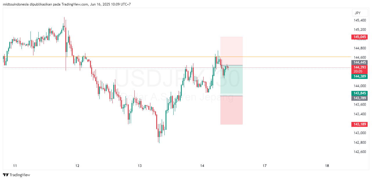 #USDJPY#Treding#CURRENCY - PT. Midtou Aryacom Futures