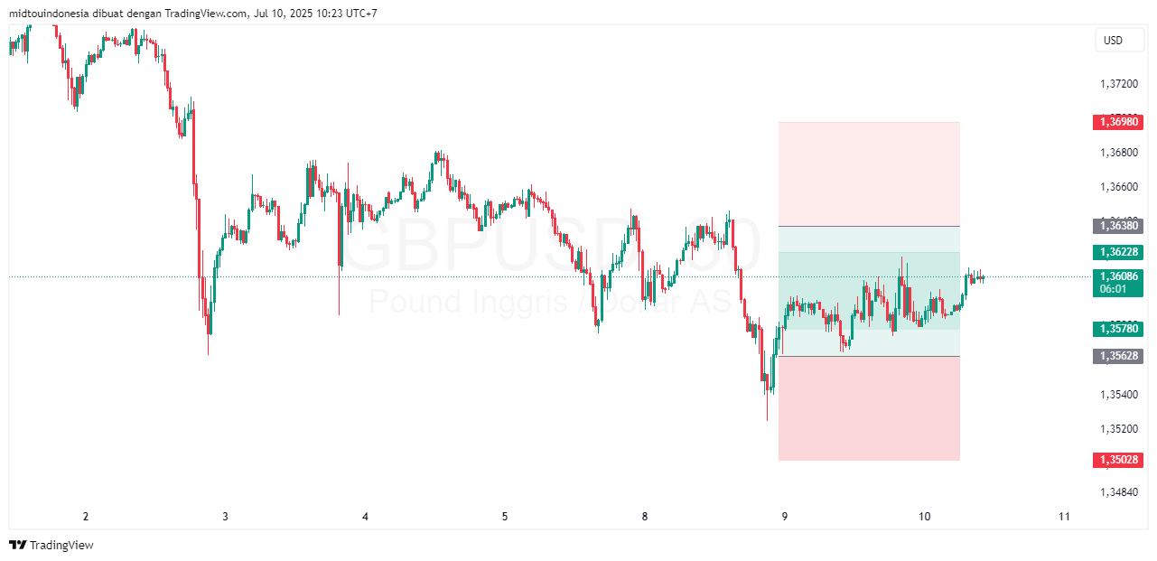 #GBPUSD#Treding#CURRENCY - PT. Midtou Aryacom Futures