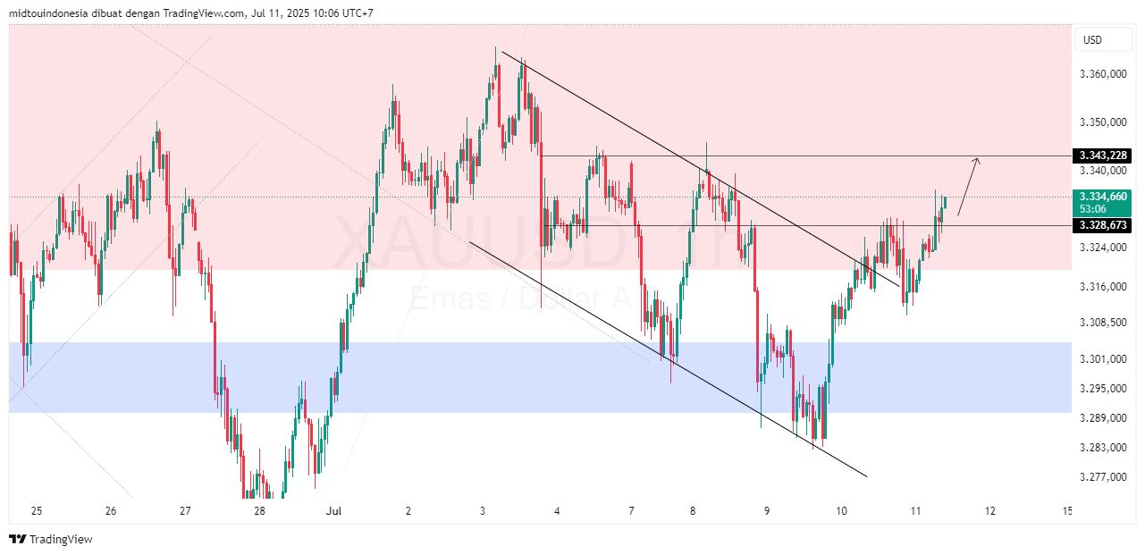 #Gold#Treding - PT. Midtou Aryacom Futures