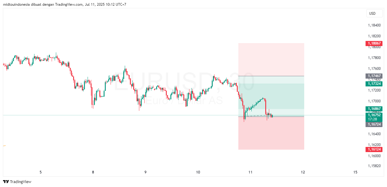 #EURUSD#Treding#CURRENCY - PT. Midtou Aryacom Futures