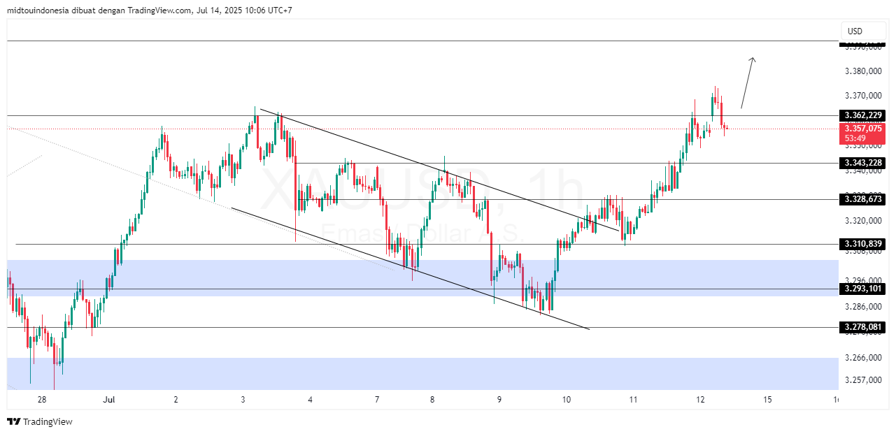 #Gold#Treding - PT. Midtou Aryacom Futures