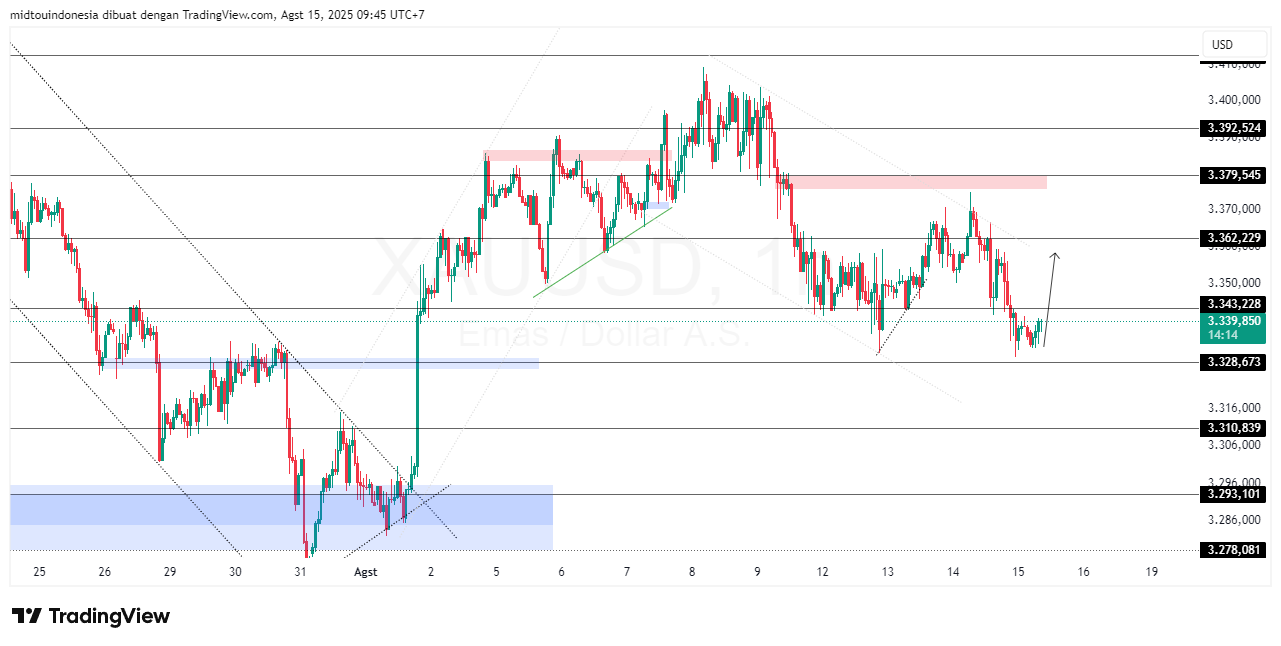 #Gold#Treding - PT. Midtou Aryacom Futures