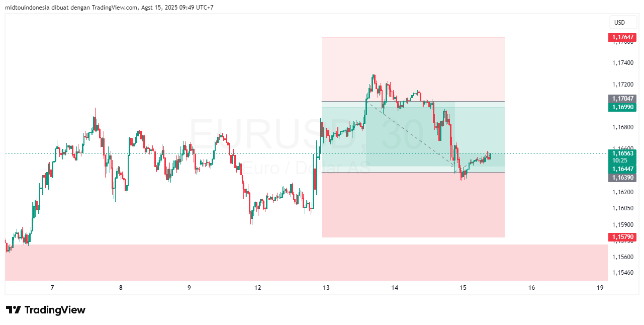 #EURUSD#Treding#CURRENCY - PT. Midtou Aryacom Futures
