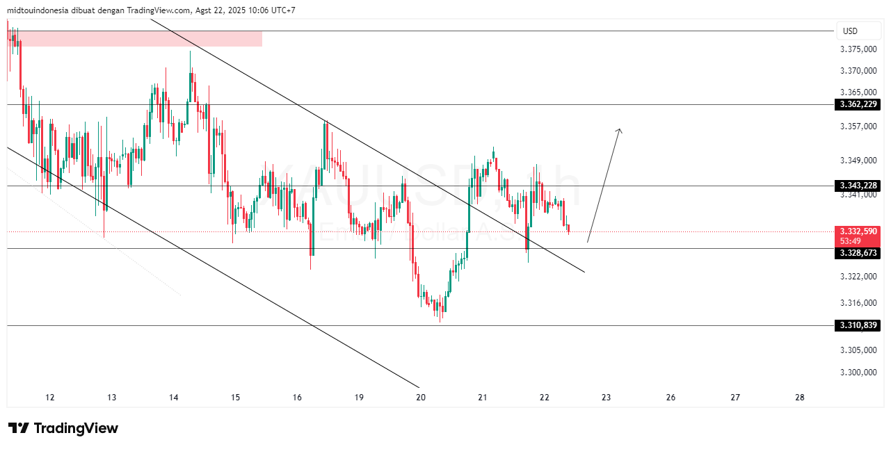 #Gold#Treding - PT. Midtou Aryacom Futures