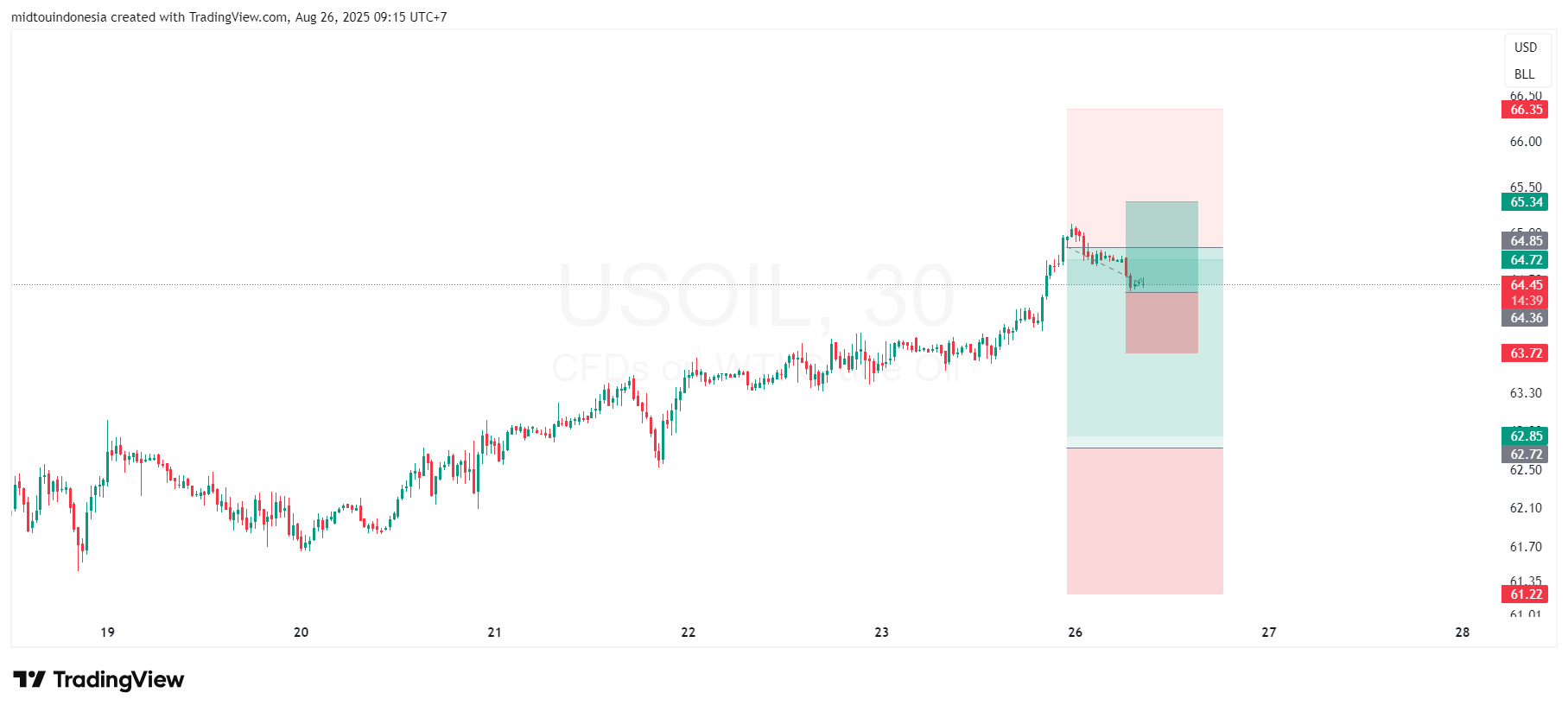 #OIL#MINYAK#TRADING - PT. Midtou Aryacom Futures