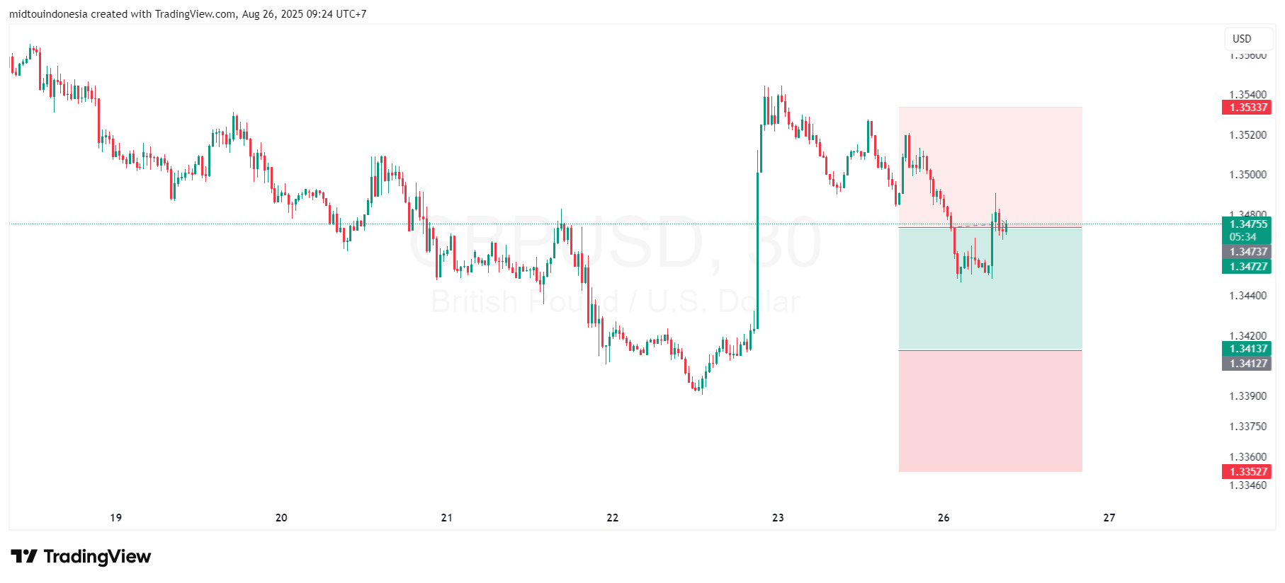 #EURUSD#CURRENCY#TRADING - PT. Midtou Aryacom Futures