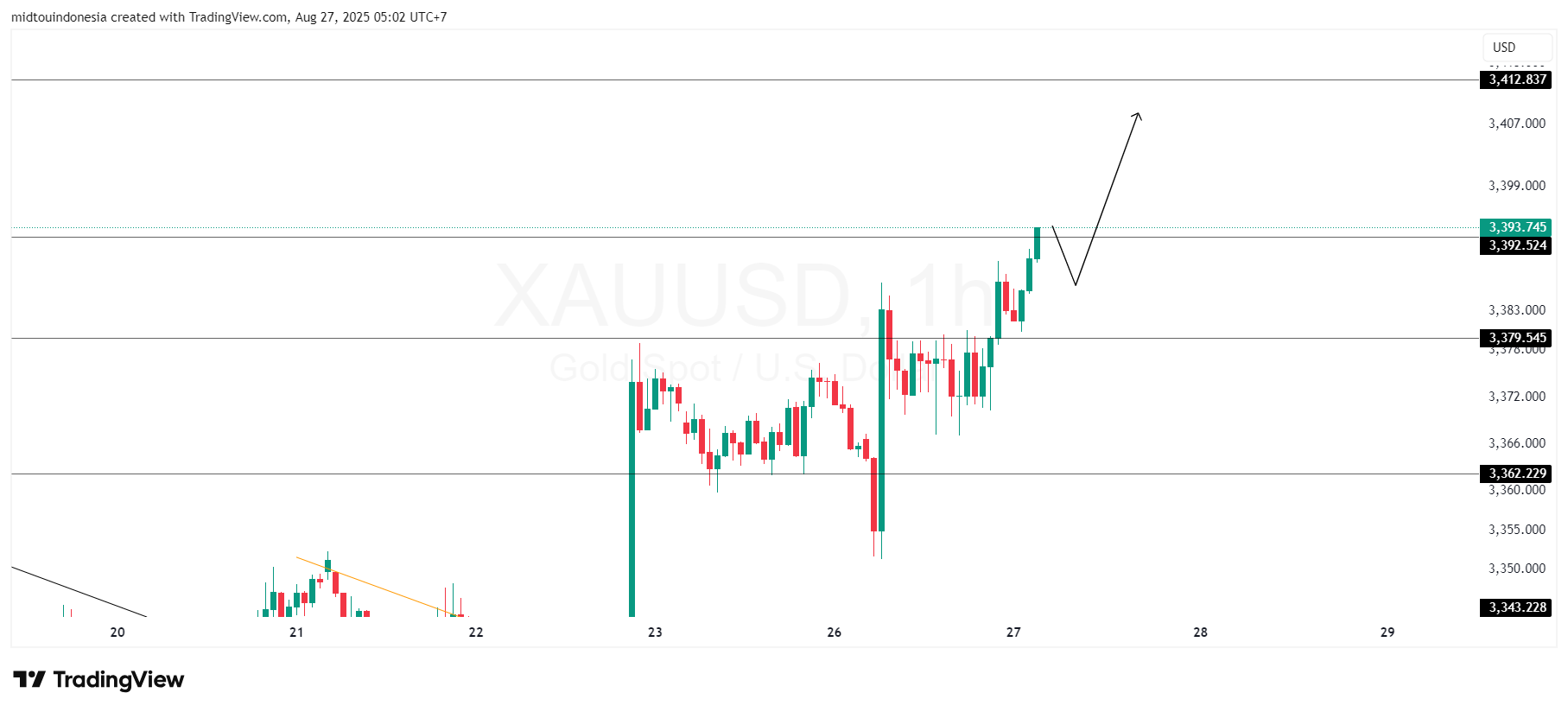 #emas#komoditi#trading - PT. Midtou Aryacom Futures
