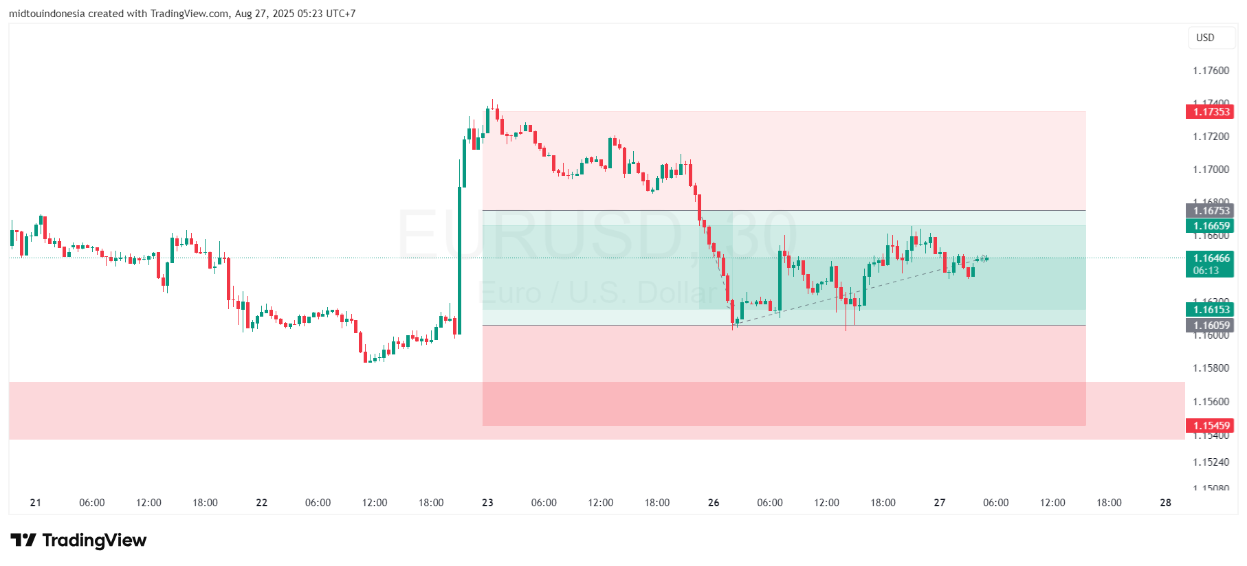 #EURUSD#CURRENCY#TRADING - PT. Midtou Aryacom Futures