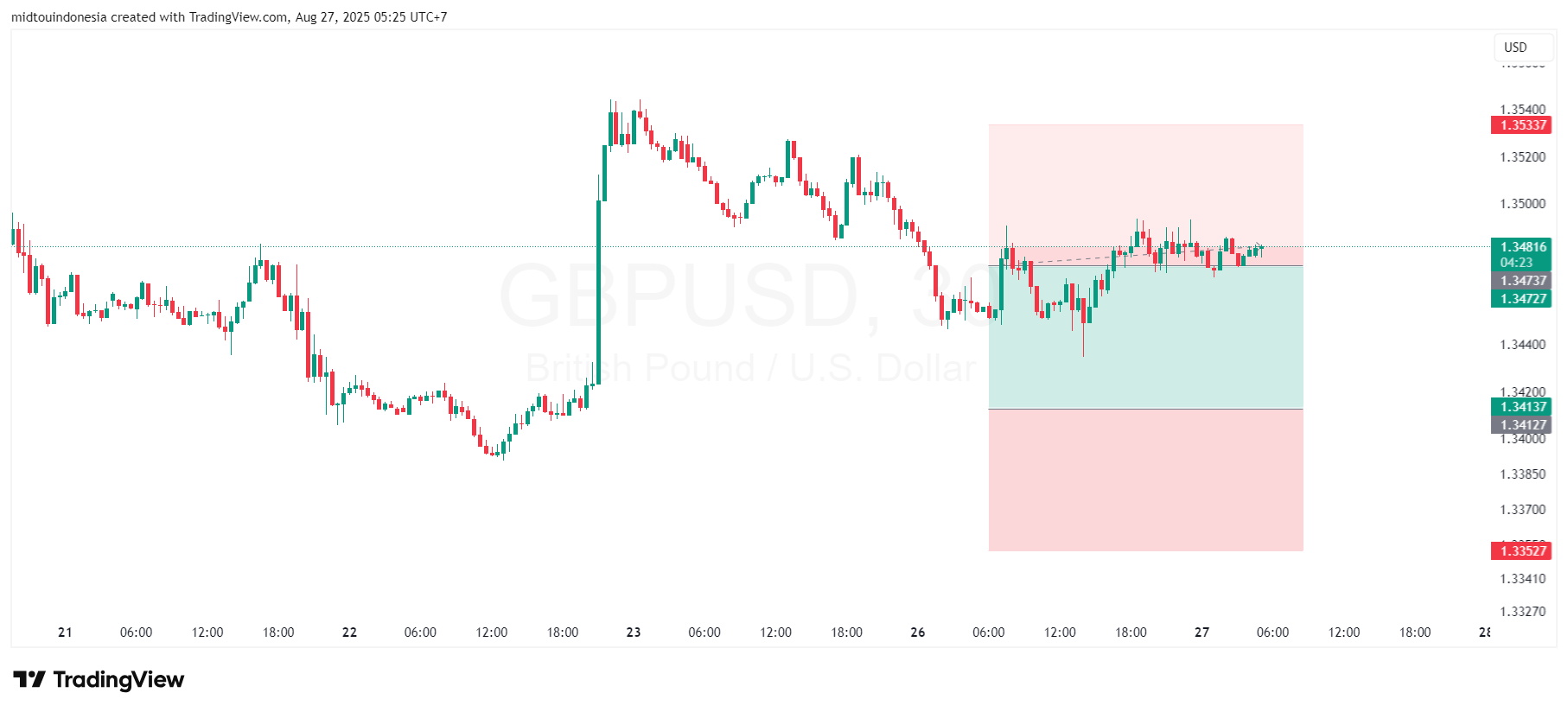 #EURUSD#CURRENCY#TRADING - PT. Midtou Aryacom Futures