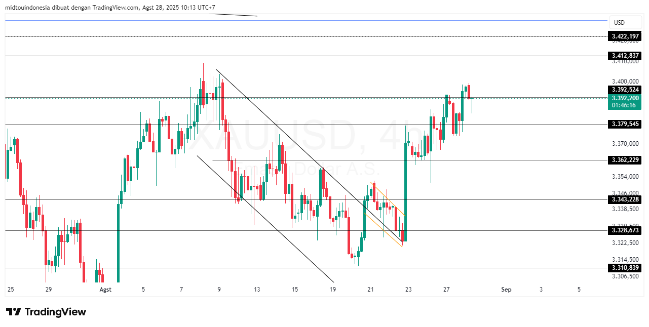 #Gold#Treding - PT. Midtou Aryacom Futures