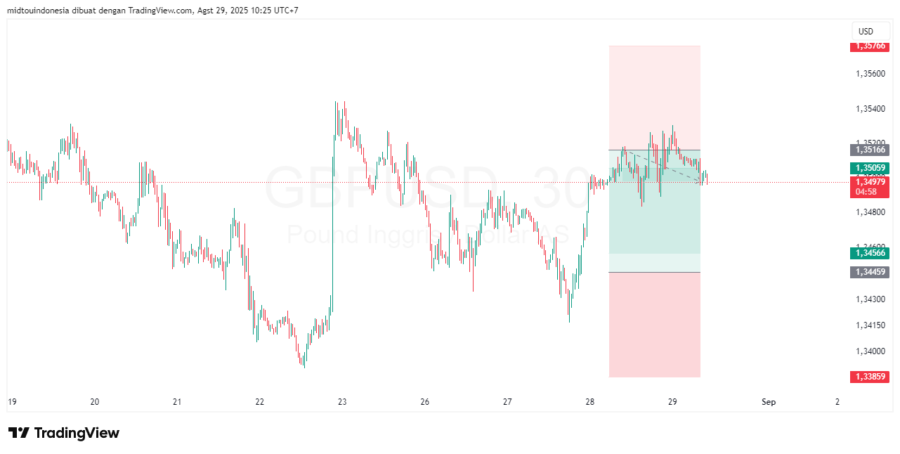 #GBPUSD#Treding#CURRENCY - PT. Midtou Aryacom Futures