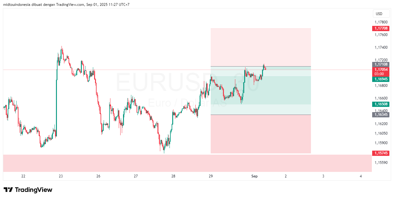 #EURUSD#Treding#CURRENCY - PT. Midtou Aryacom Futures