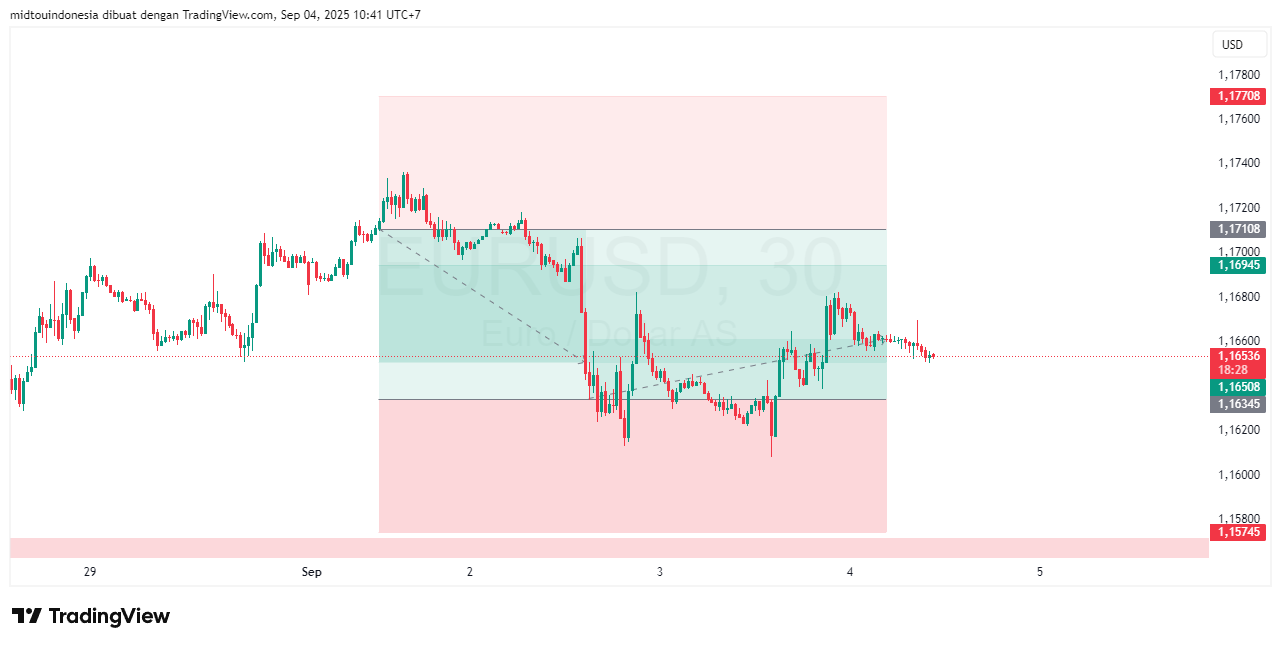#EURUSD#Treding#CURRENCY - PT. Midtou Aryacom Futures