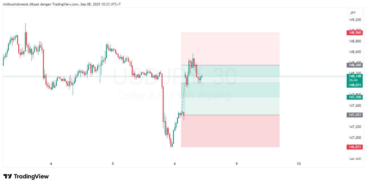 #USDJPY#Treding#CURRENCY - PT. Midtou Aryacom Futures
