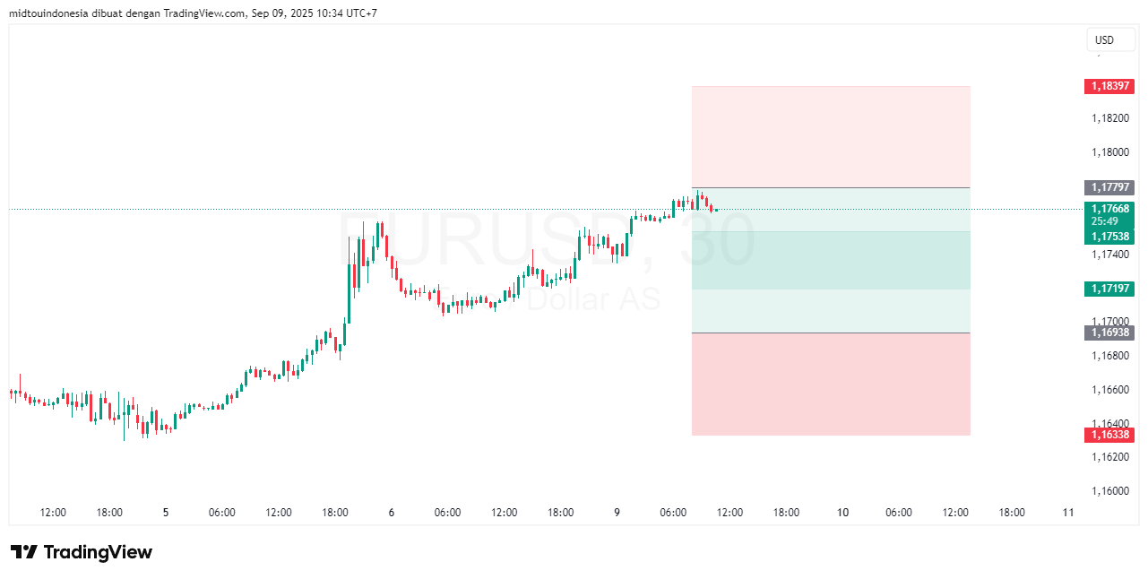 #EURUSD#Treding#CURRENCY - PT. Midtou Aryacom Futures