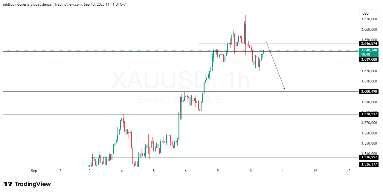 #Gold#Treding - PT. Midtou Aryacom Futures