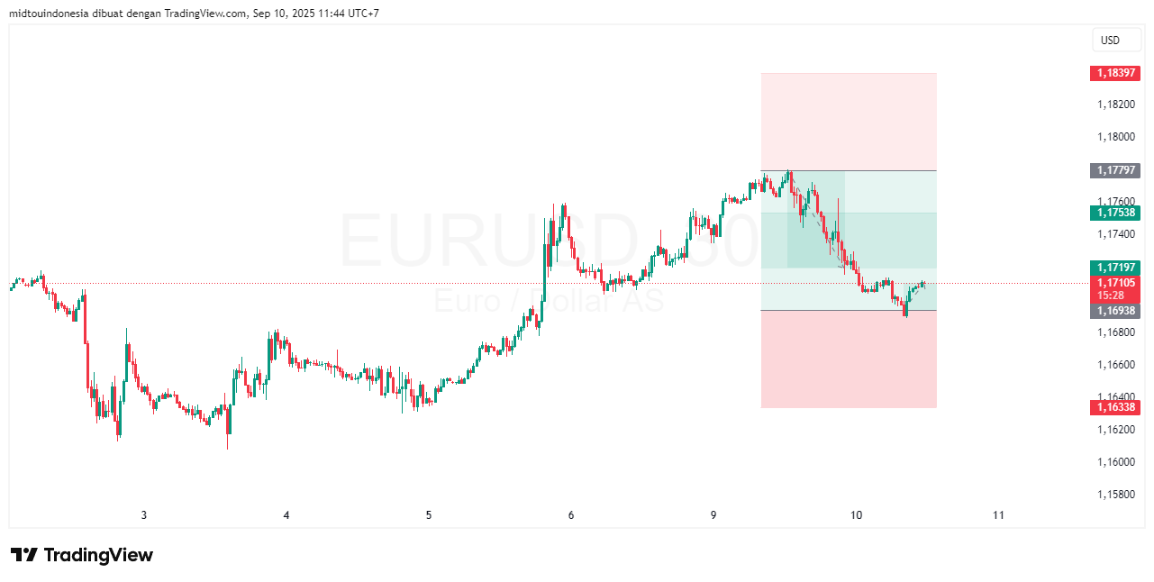 #EURUSD#Treding#CURRENCY - PT. Midtou Aryacom Futures