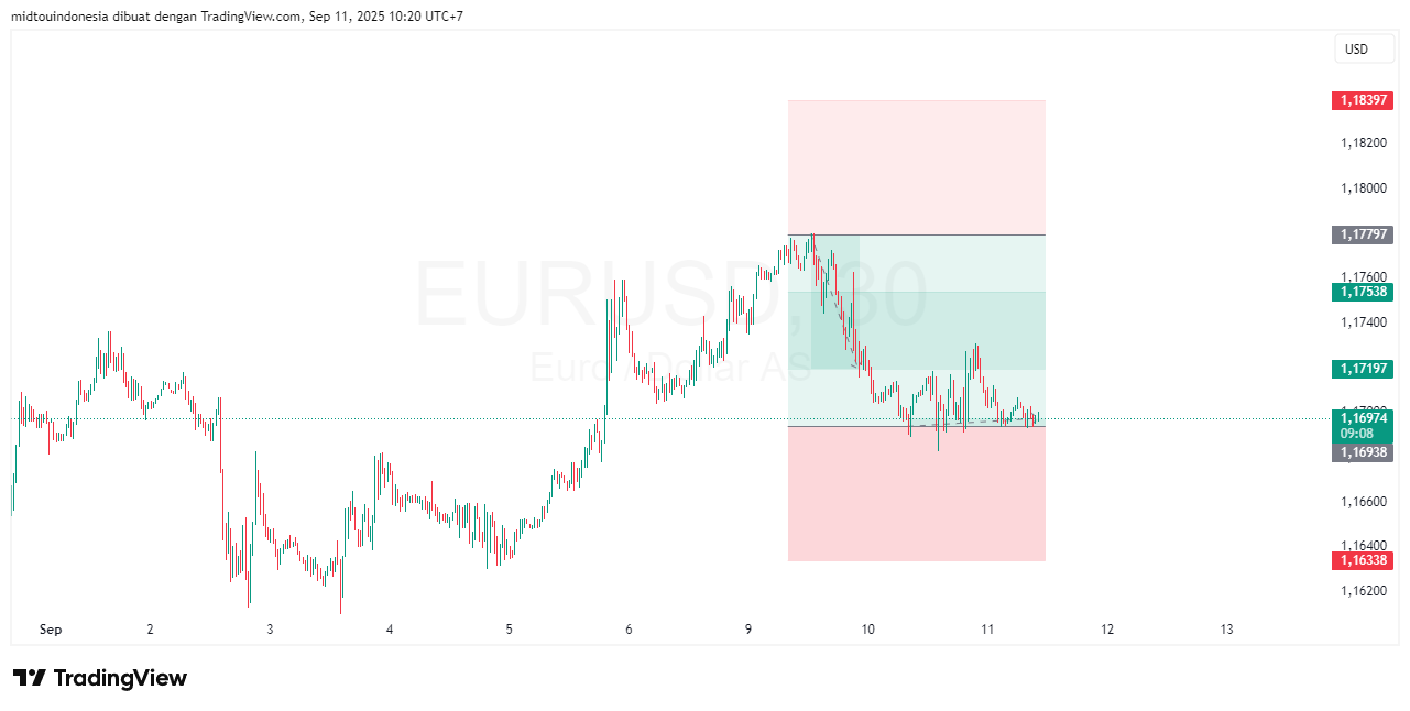 #EURUSD#Treding#CURRENCY - PT. Midtou Aryacom Futures