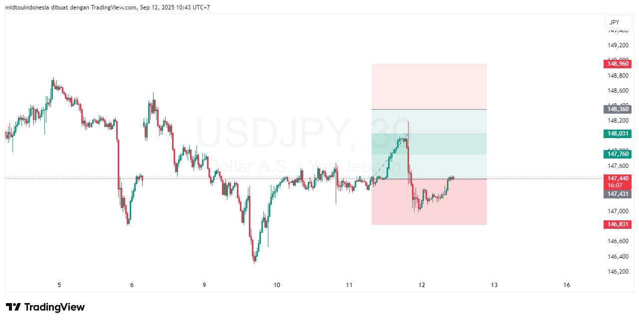 #USDJPY#Treding#CURRENCY - PT. Midtou Aryacom Futures