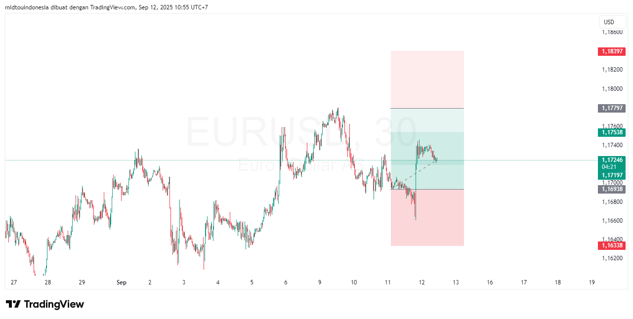 #EURUSD#Treding#CURRENCY - PT. Midtou Aryacom Futures