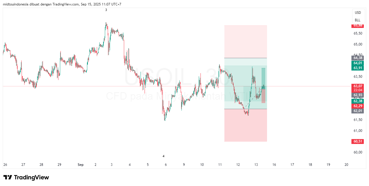 #minyakmentah#treding - PT. Midtou Aryacom Futures