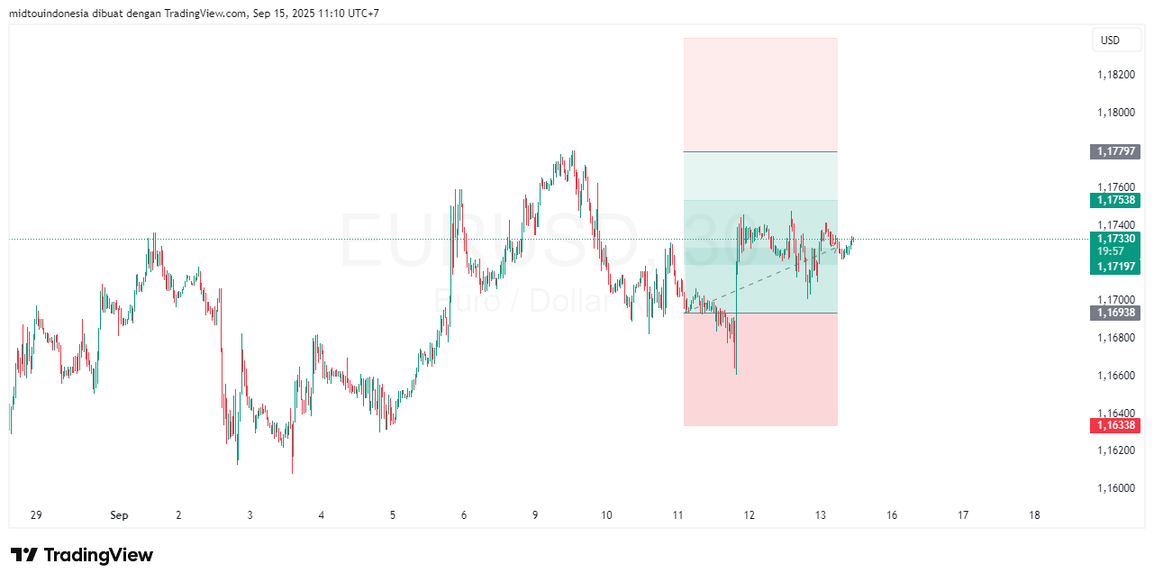 #EURUSD#Treding#CURRENCY - PT. Midtou Aryacom Futures