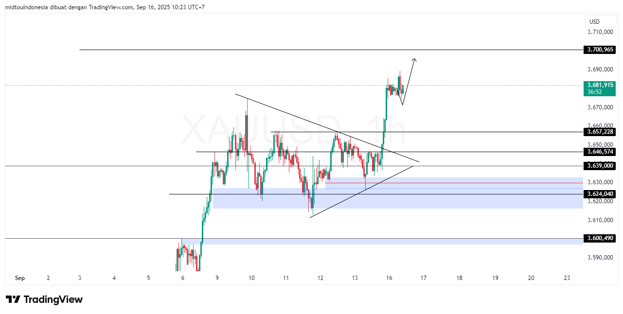 #Gold#Treding - PT. Midtou Aryacom Futures