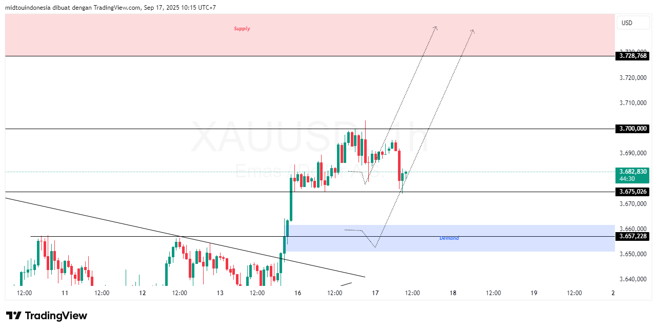 #Gold#Treding - PT. Midtou Aryacom Futures