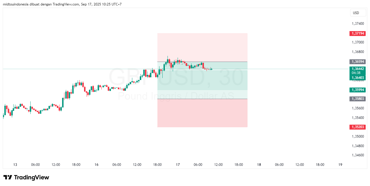 #GBPUSD#Treding#CURRENCY - PT. Midtou Aryacom Futures