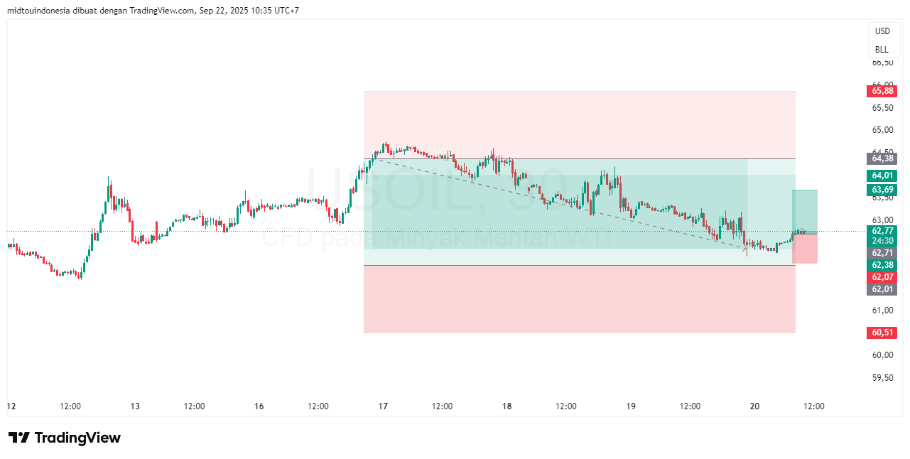 #minyakmentah#treding - PT. Midtou Aryacom Futures