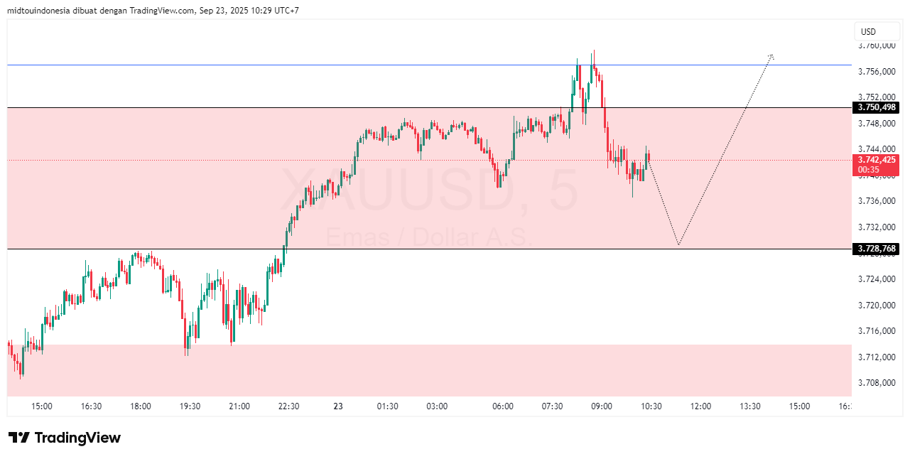 #Gold#Treding - PT. Midtou Aryacom Futures