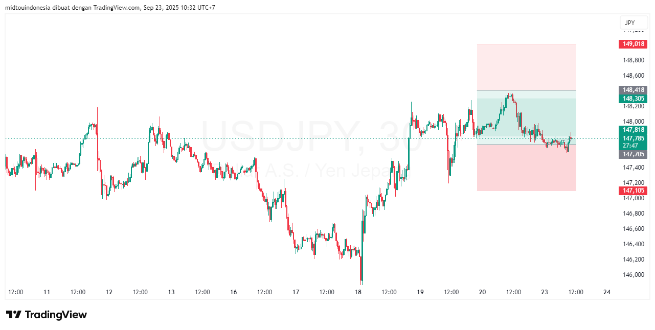 #USDJPY#Treding#CURRENCY - PT. Midtou Aryacom Futures