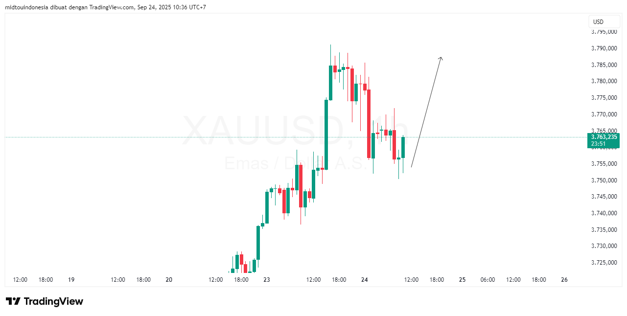 #Gold#Treding - PT. Midtou Aryacom Futures
