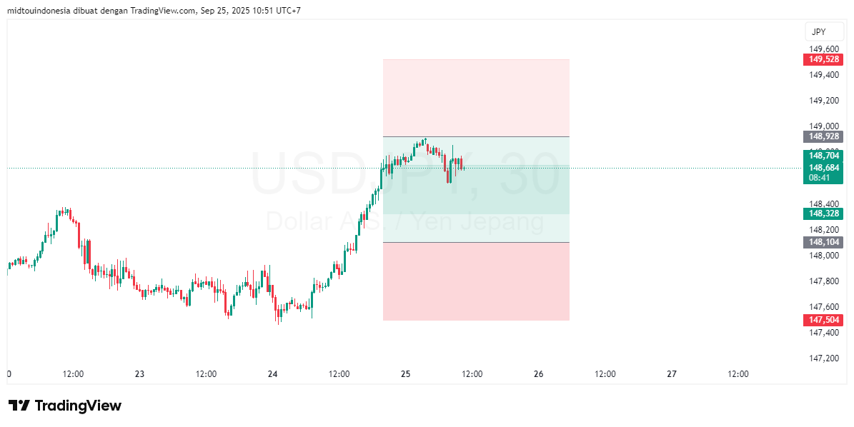 #USDJPY#Treding#CURRENCY - PT. Midtou Aryacom Futures