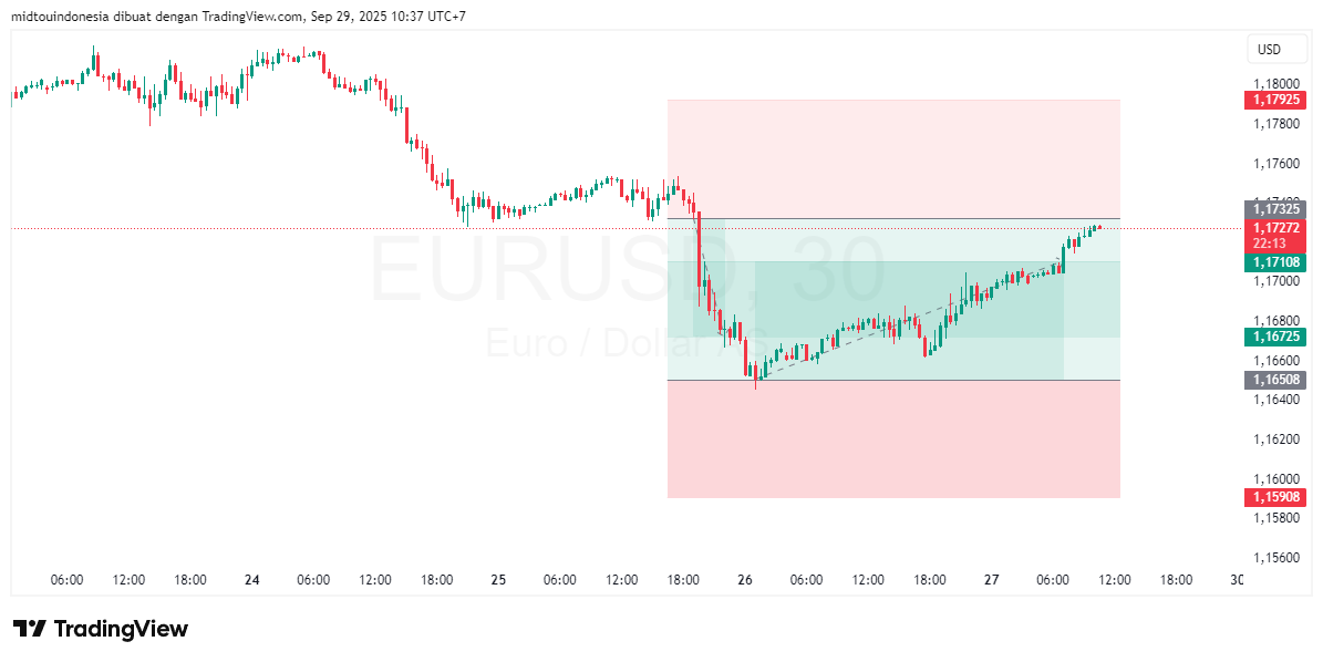 #EURUSD#Treding#CURRENCY - PT. Midtou Aryacom Futures